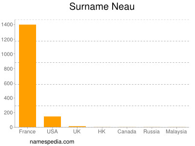 Familiennamen Neau