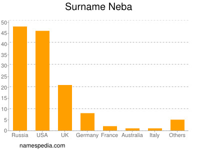 Surname Neba