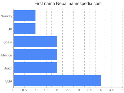 prenom Nebai