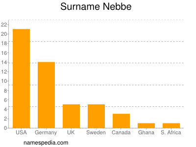 Familiennamen Nebbe