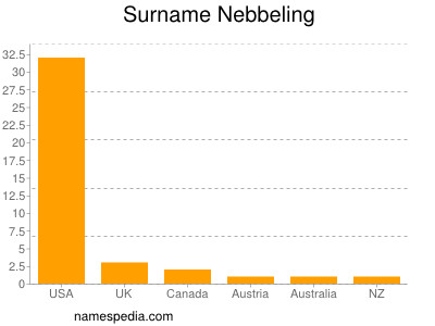Familiennamen Nebbeling