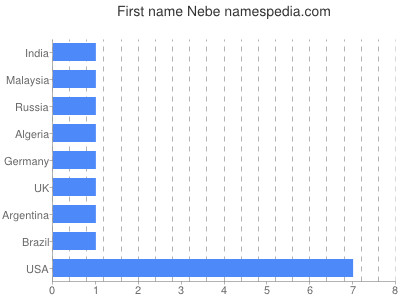 Vornamen Nebe