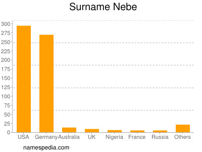 Surname Nebe