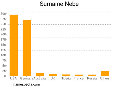 Familiennamen Nebe