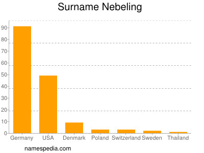 Familiennamen Nebeling