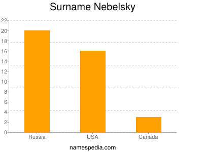 Familiennamen Nebelsky