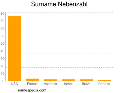 Familiennamen Nebenzahl