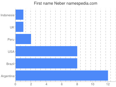 Vornamen Neber