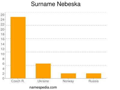 Familiennamen Nebeska