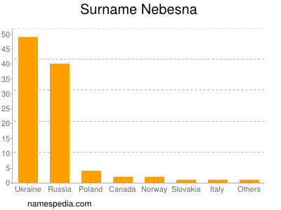 Surname Nebesna