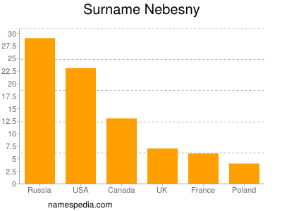 Familiennamen Nebesny