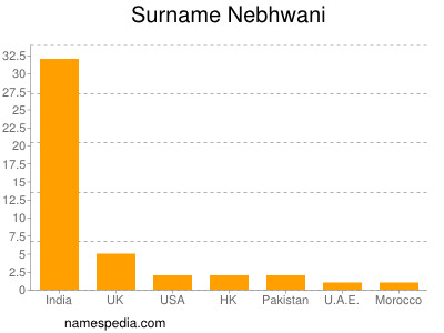 nom Nebhwani