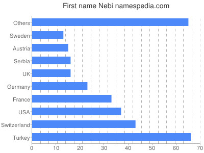 prenom Nebi