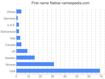 Vornamen Nebiat
