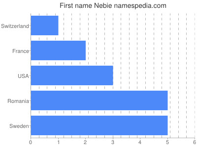 Vornamen Nebie