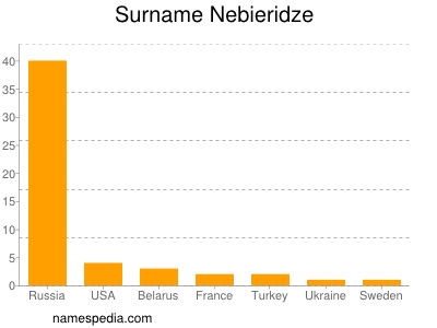 Surname Nebieridze