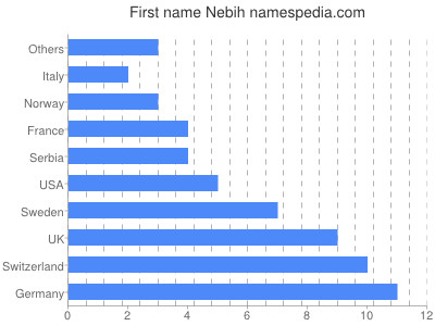 Given name Nebih
