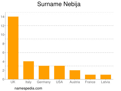 Surname Nebija
