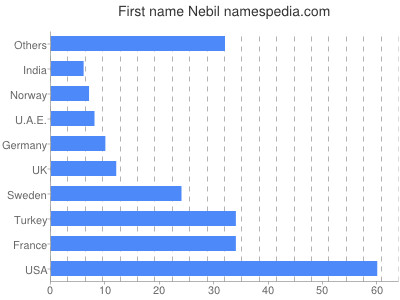 Vornamen Nebil