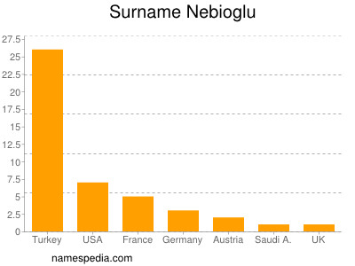 nom Nebioglu