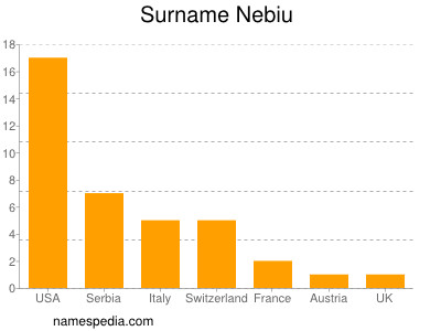 Familiennamen Nebiu