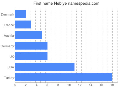 Vornamen Nebiye