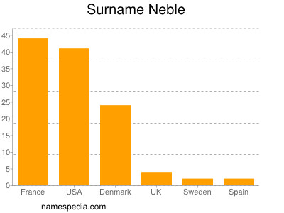Familiennamen Neble