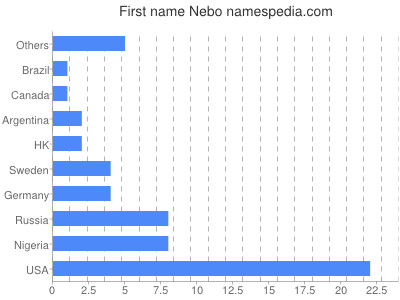 prenom Nebo