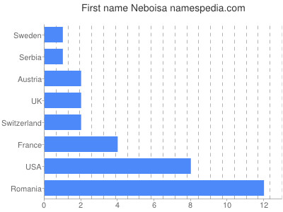 prenom Neboisa