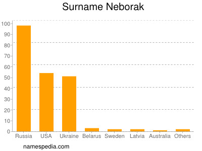 Familiennamen Neborak