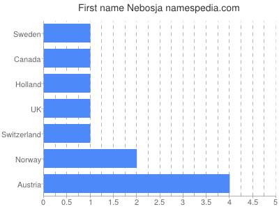 Given name Nebosja