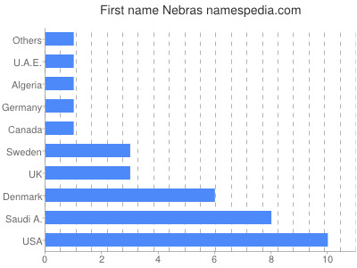 Vornamen Nebras