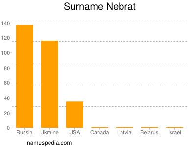 Familiennamen Nebrat