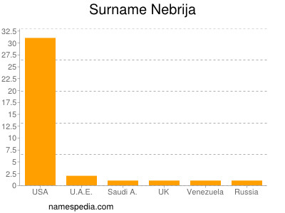 Familiennamen Nebrija