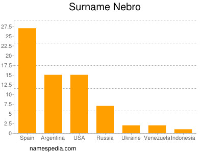 Familiennamen Nebro