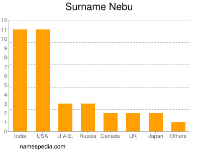 Familiennamen Nebu