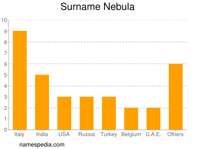 Surname Nebula