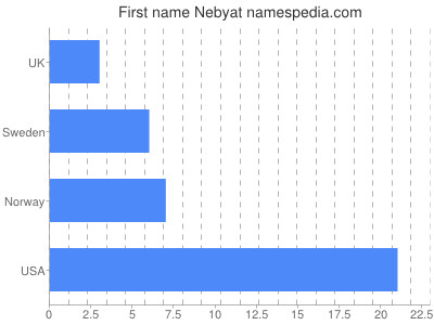 Vornamen Nebyat