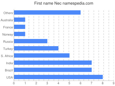 Vornamen Nec