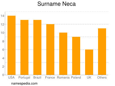 Surname Neca