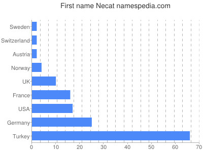 prenom Necat