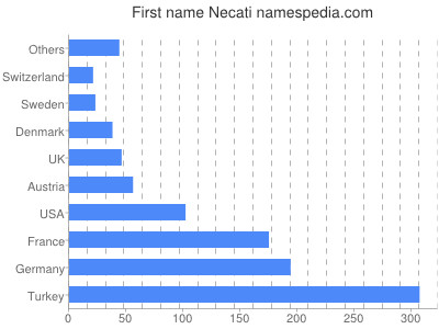 Vornamen Necati