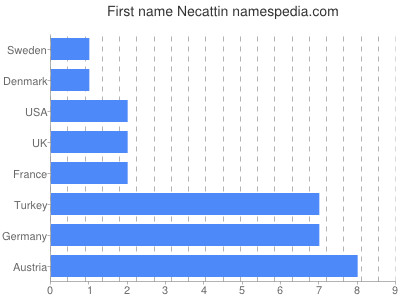 prenom Necattin