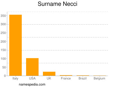 Familiennamen Necci