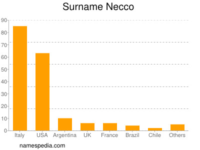 Familiennamen Necco