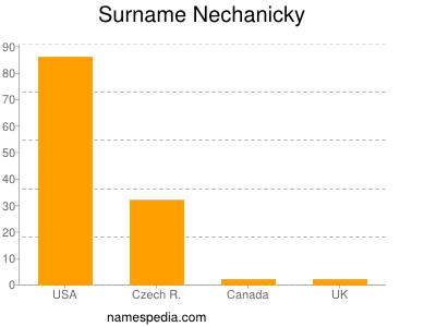 Surname Nechanicky