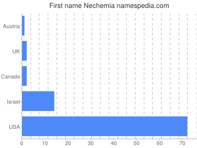 Vornamen Nechemia
