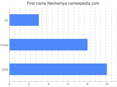 Given name Nechemya