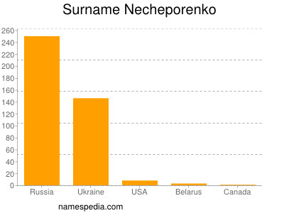 Familiennamen Necheporenko