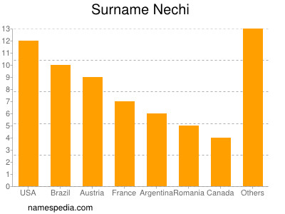 nom Nechi